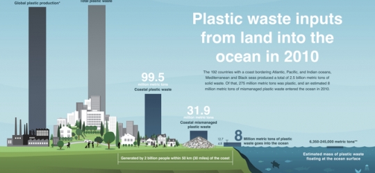 Eight million tonnes of plastic are going into the ocean each year