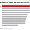 Twenty firms produce 55% of world’s plastic waste, report reveals 